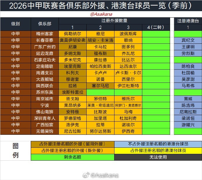 夏窗6月18日开启 手续即办即出战 同轮不可双重注册 夏窗6月18日开启 手续即办即出战 同轮不可双重注册