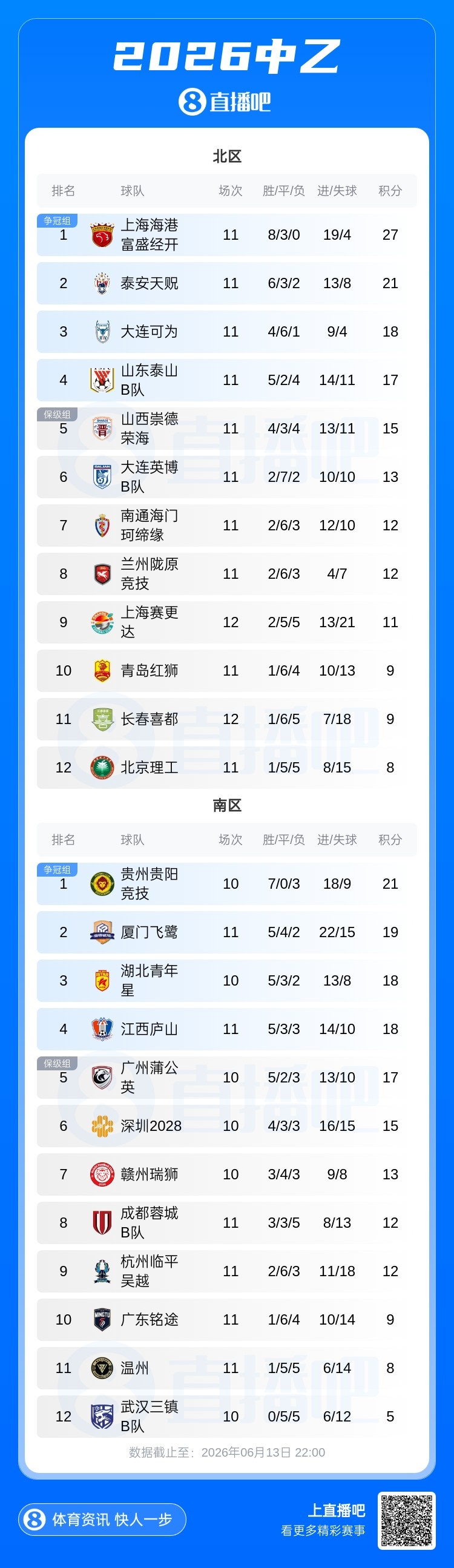 中乙第11轮:泰山B队5轮不胜跌至第4 厦门飞鹭连胜终结无缘登顶 中乙第11轮:泰山B队5轮不胜跌至第4 厦门飞鹭连胜终结无缘登顶