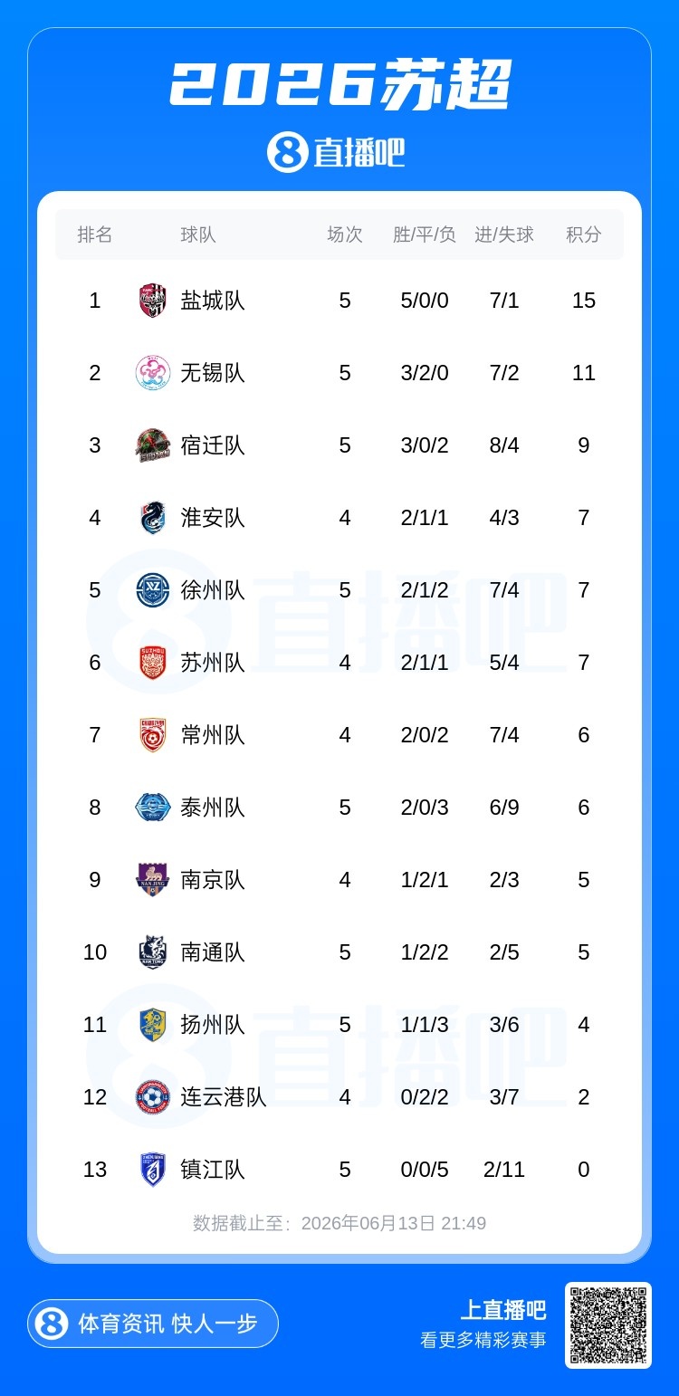 苏超第5轮战罢:无锡5轮不败紧追盐城,镇江0分五连败垫底 苏超第5轮战罢:无锡5轮不败紧追盐城,镇江0分五连败垫底