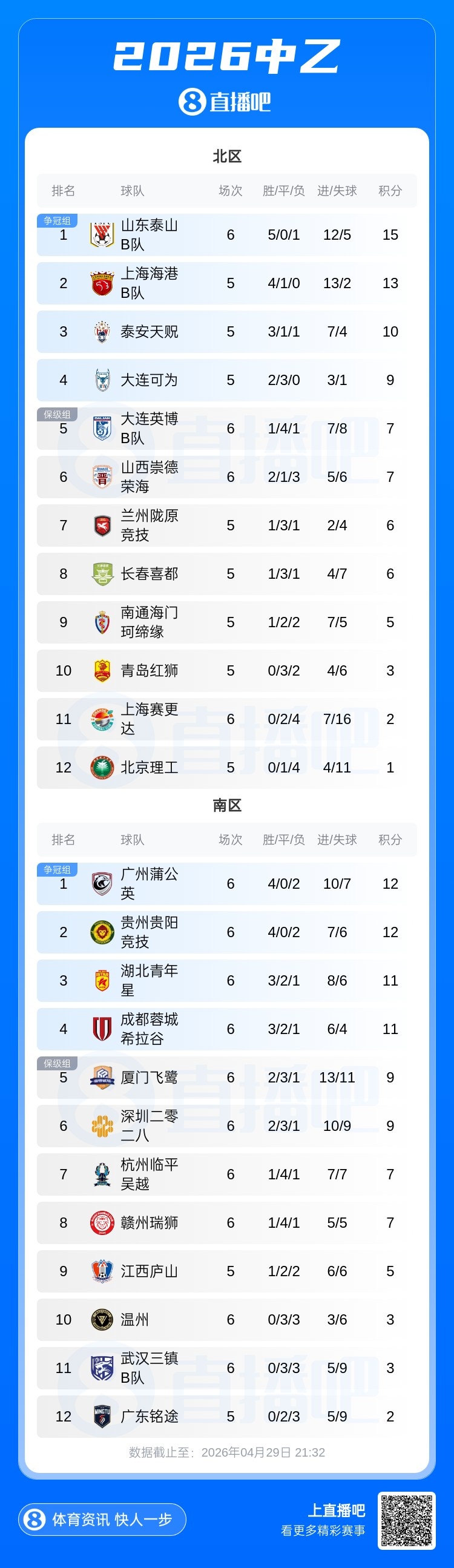 泰山B队五连胜登顶北区,广州蒲公英首败跌落榜首 泰山B队五连胜登顶北区,广州蒲公英首败跌落榜首