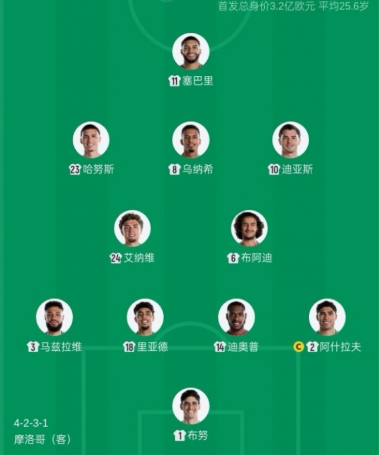 摩洛哥首发10人海外出生 追平1938年古巴纪录