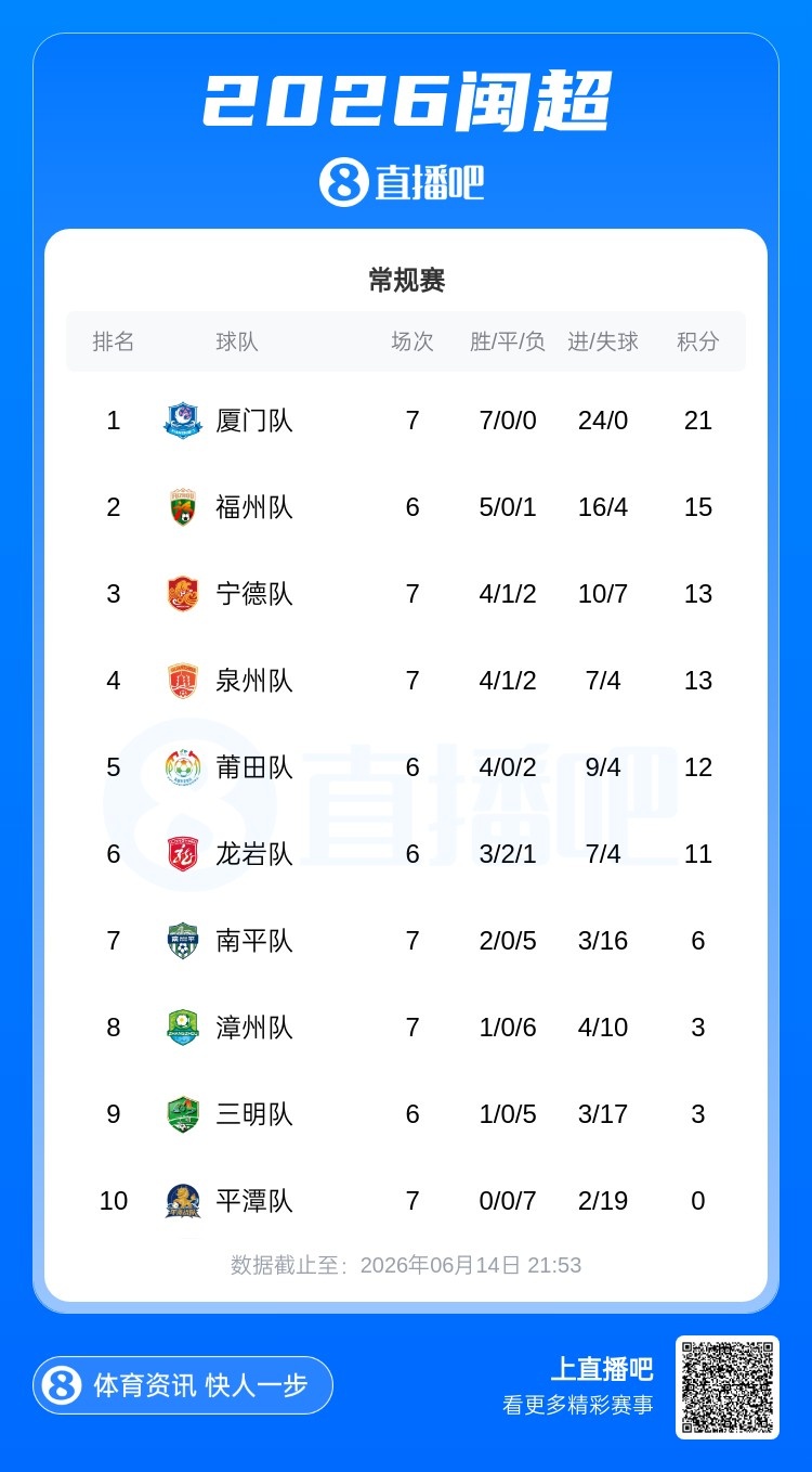 数据碾压:厦门七连胜零失球21分领跑 福州五连胜15分反超宁德 数据碾压:厦门七连胜零失球21分领跑 福州五连胜15分反超宁德