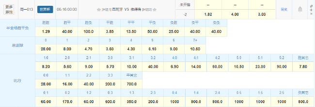 数据指向:西班牙首战至少净胜两球 佛得角世界杯首秀难逃惨败 数据指向:西班牙首战至少净胜两球 佛得角世界杯首秀难逃惨败