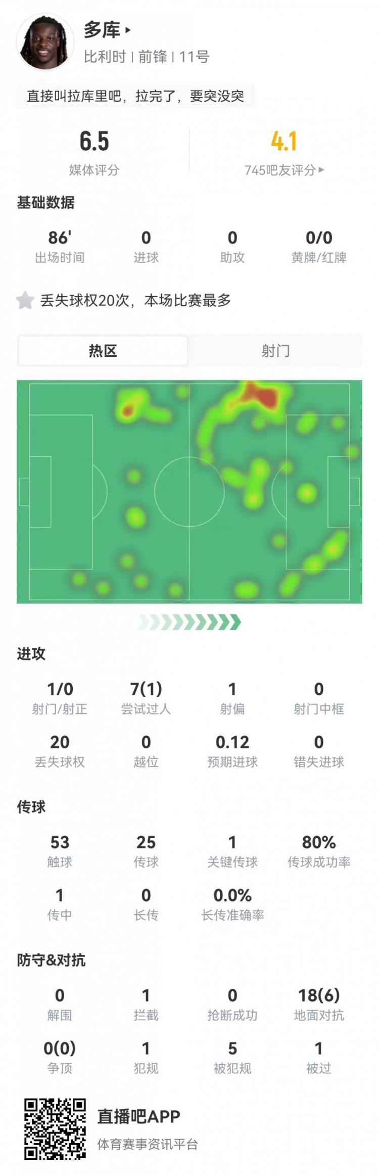 多库20次丢失球权+7过1成 比利时锋线效率堪忧
