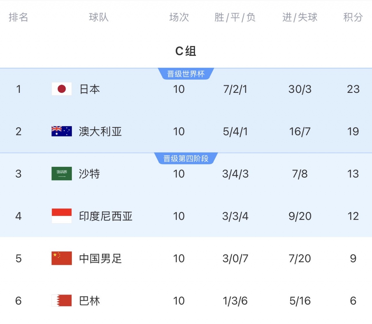 差距量化：日澳沙世界杯首战交卷，18强赛曾六度碾压国足
