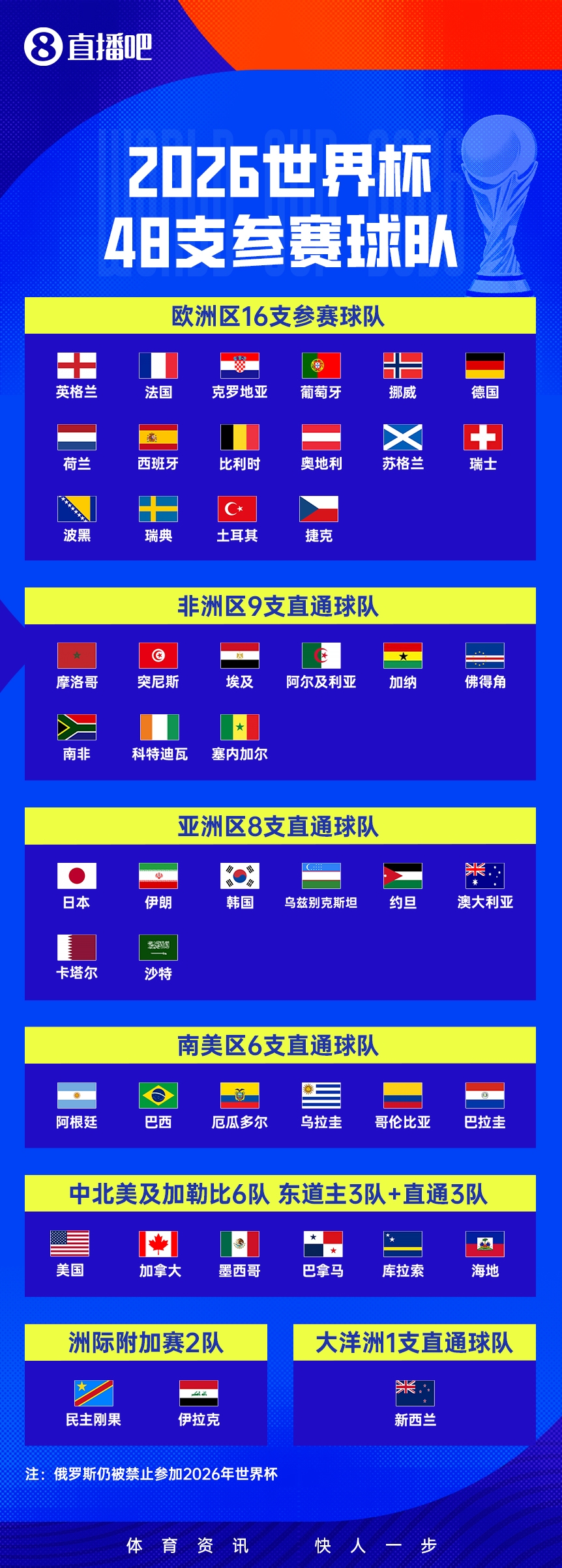 数据证实:亚洲9强=世界杯9席 国足跌至第13 数据证实:亚洲9强=世界杯9席 国足跌至第13