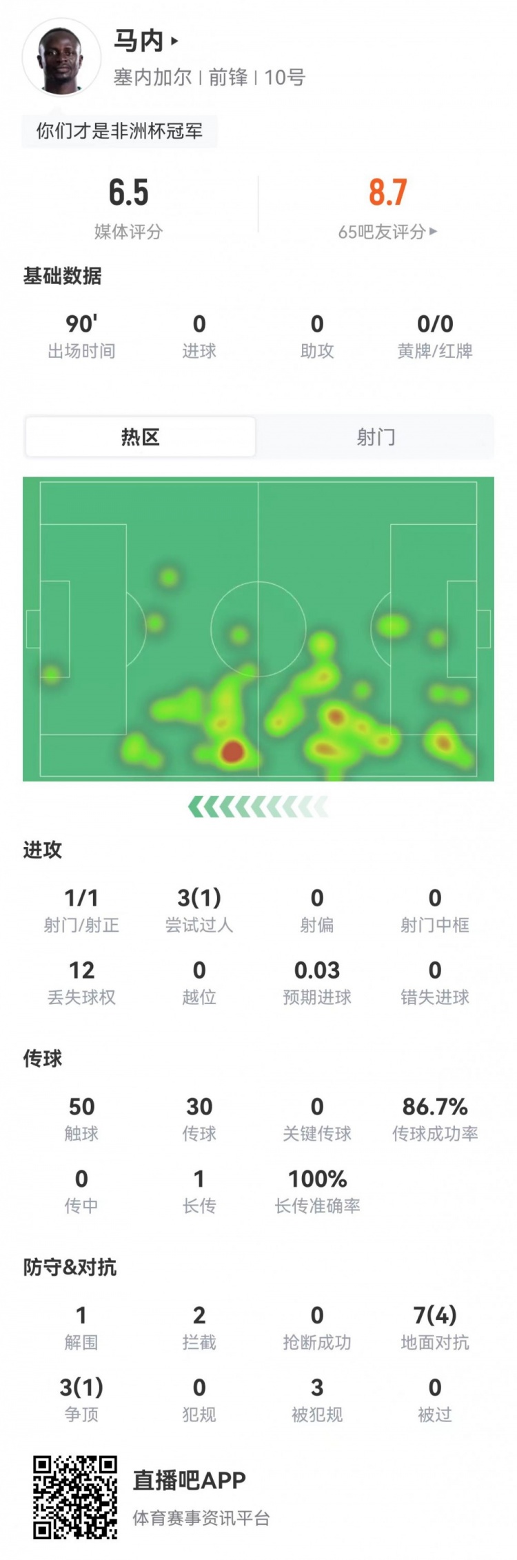 34岁马内1射12丢球权，评分6.5——塞内加尔中场失势
