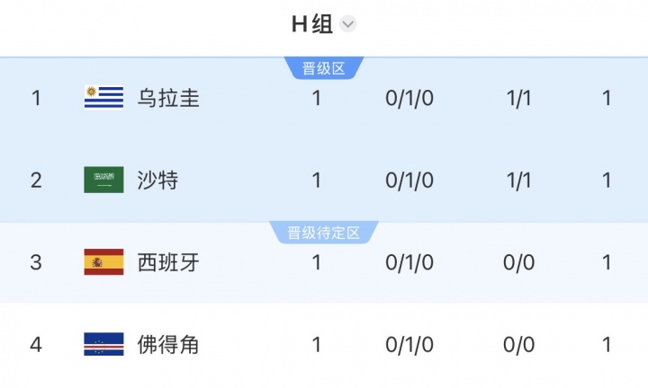 阿根廷3-0大胜后形势：再赢1场锁晋级，潜在对手含西班牙乌拉圭