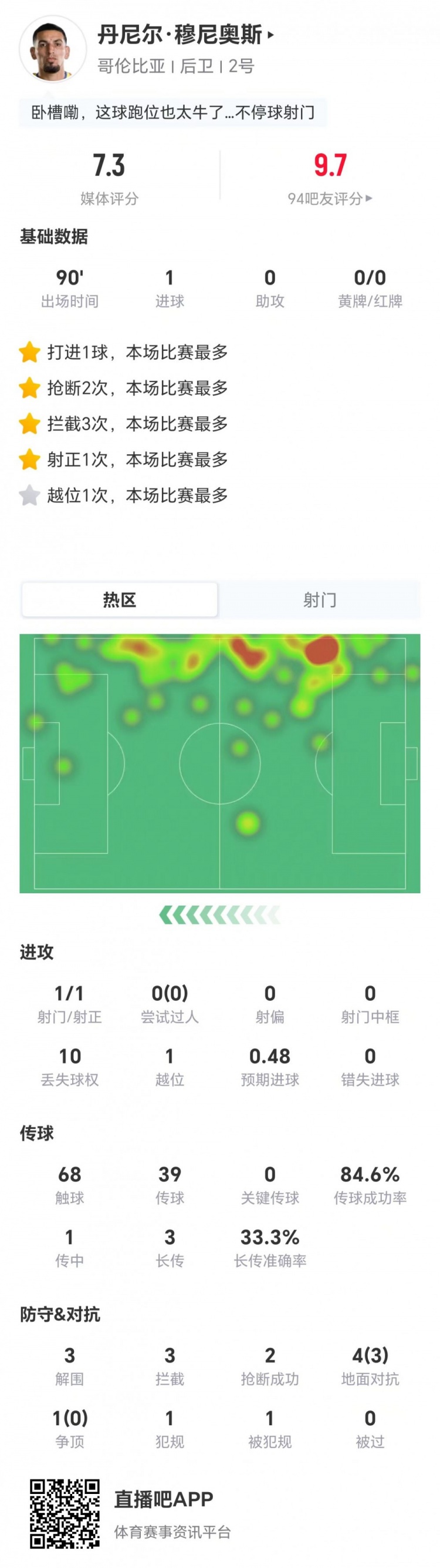 穆尼奥斯进球+10次丢失球权，攻防两端数据详解