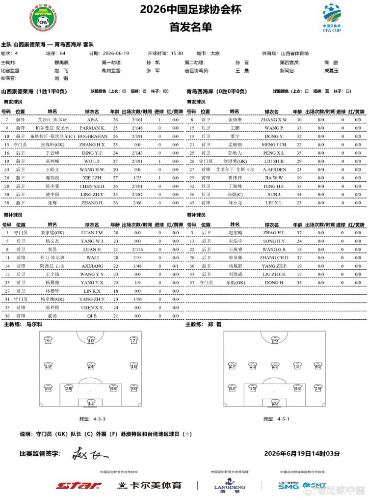 足协杯第四轮:青岛西海岸全主力出战 山西崇德荣海本土班底迎击