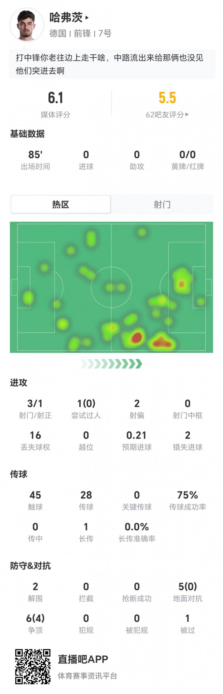 哈弗茨全场梦游：3射1正+16次丢失球权，评分6.1不及格