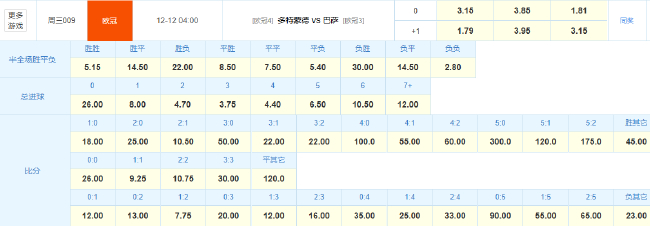 13场欧冠主场不败金身 vs 巴萨客场软肋,多特生死局 13场欧冠主场不败金身 vs 巴萨客场软肋,多特生死局