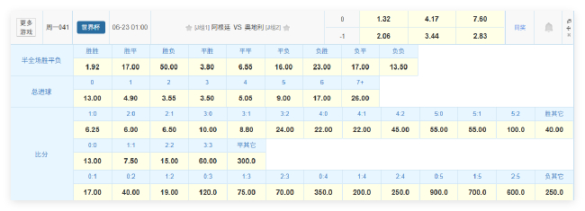 梅西39岁前冲世界杯历史射手王 阿根廷战奥地利竞彩赔率1.32 梅西39岁前冲世界杯历史射手王 阿根廷战奥地利竞彩赔率1.32