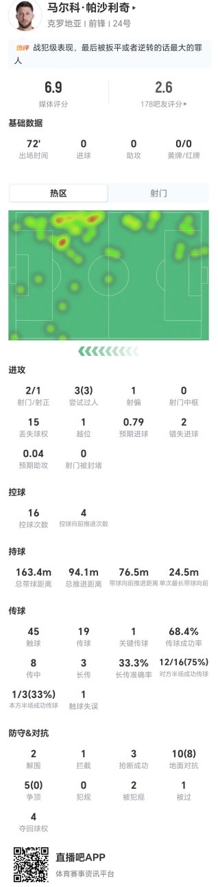 帕沙利奇：2射1正0球 15次丢失球权 6.9分