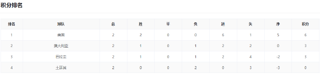 美国德国提前锁定头名，F组三队末轮混战