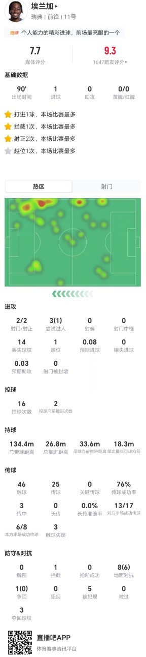 埃兰加2射2正1球9对抗6成功 5次造犯规助瑞典压制日本