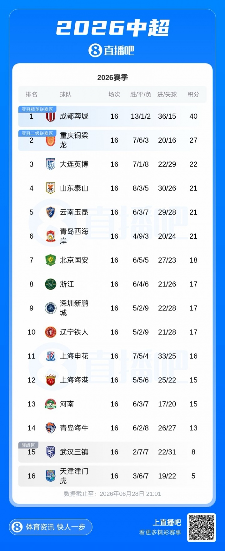 蓉城13分领跑积分榜；西海岸12轮不败升第6；申花11海港12