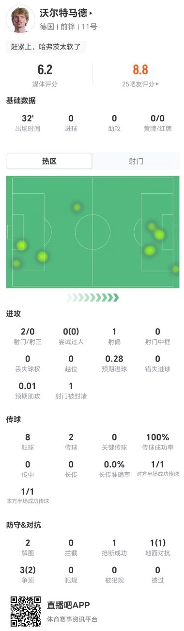 沃尔特马德32分钟0射正+点球失手，赛后6.2分