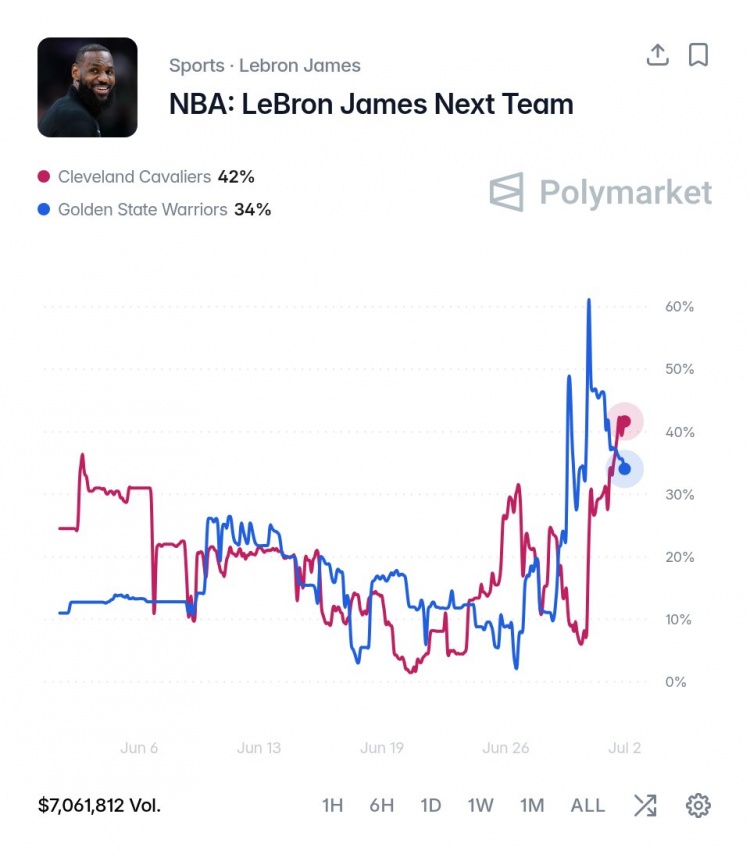预测网站更新詹姆斯下家概率：骑士42%领跑 勇士34%紧追