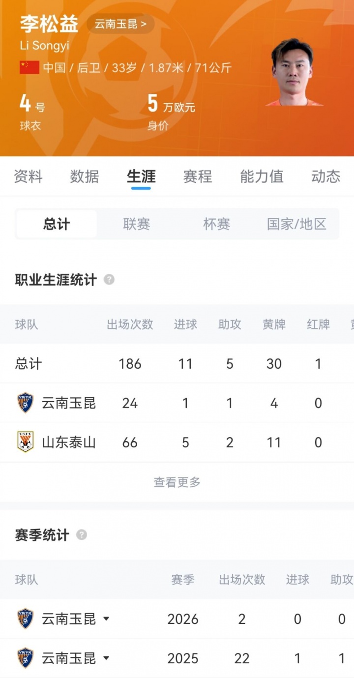 33岁后卫李松益自由身加盟申花 本赛季仅替补2次 33岁后卫李松益自由身加盟申花 本赛季仅替补2次