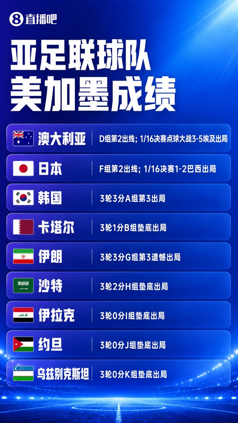梅西世界杯第20球创8场连杀纪录 阿根廷加时赛缅甸 埃及点球淘汰澳洲亚足联覆没 梅西世界杯第20球创8场连杀纪录 阿根廷加时赛缅甸 埃及点球淘汰澳洲亚足联覆没