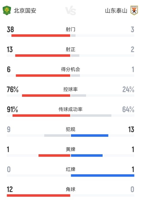 76%控球+38次射门：国安主场2-0碾压泰山
