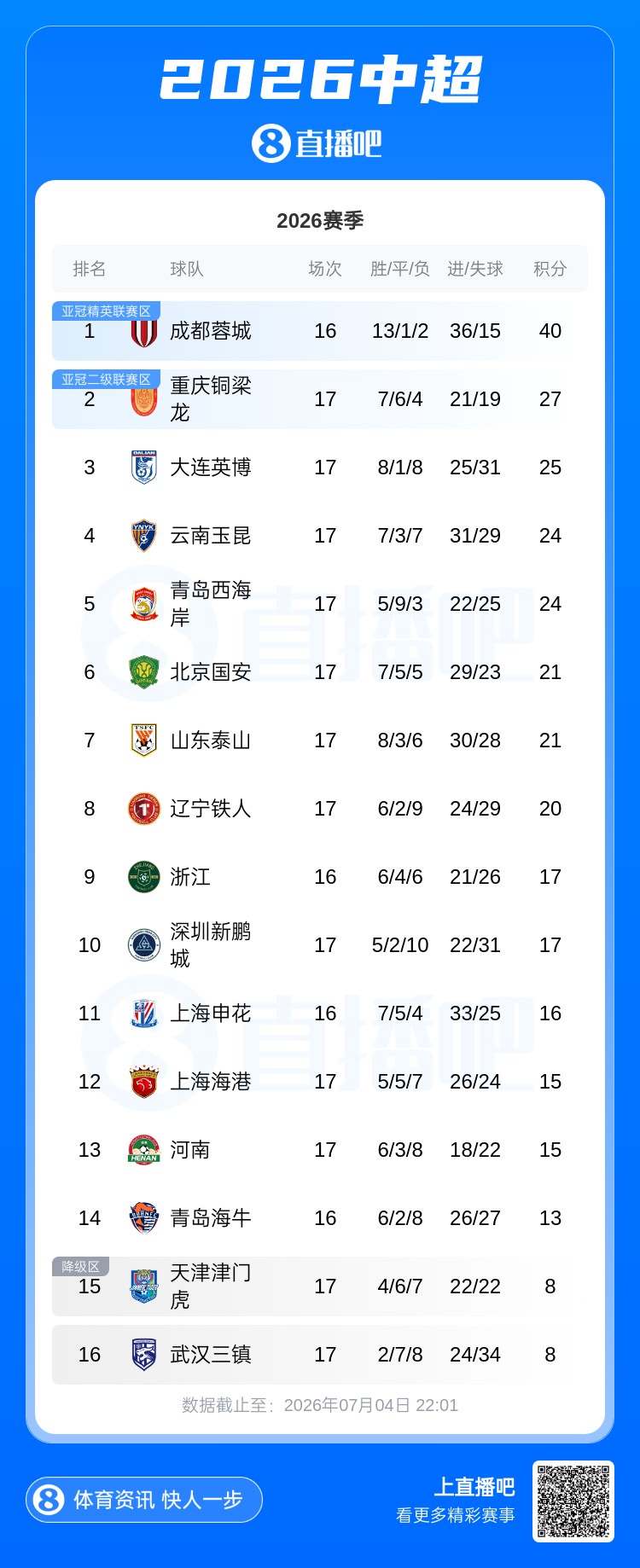 国安积分平泰山升至第6，津门虎终脱离垫底区
