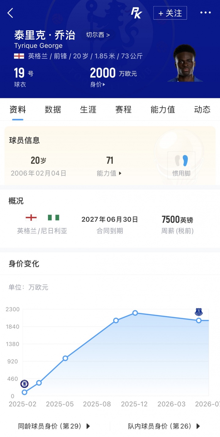 罗马诺Here we go：埃弗顿2400万镑签下切尔西前锋乔治