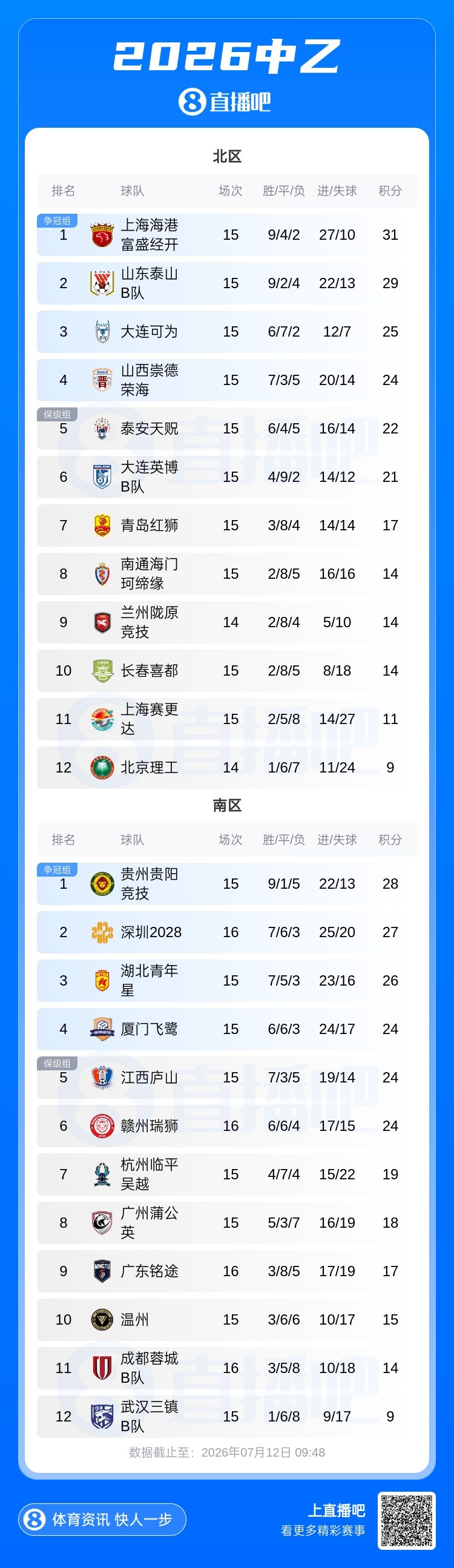 中乙第16轮：台风搅局五场延期，深圳战平错失榜首