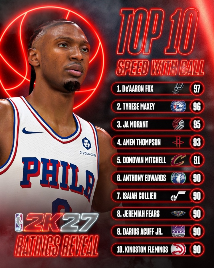 2K27持球速度前十公布：福克斯97登顶，马克西96紧随其后