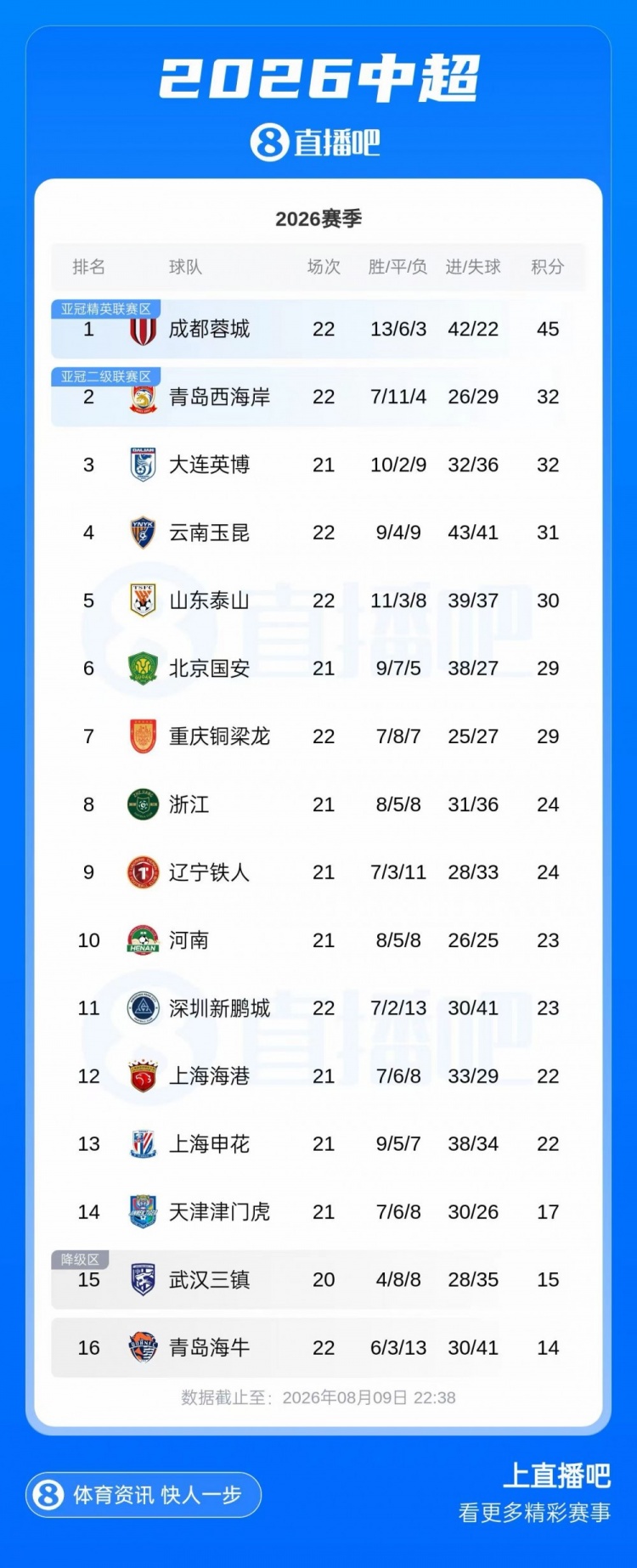 津门虎连胜止步仅领先降级区2分 上海双雄同积22分甩开保级纠缠