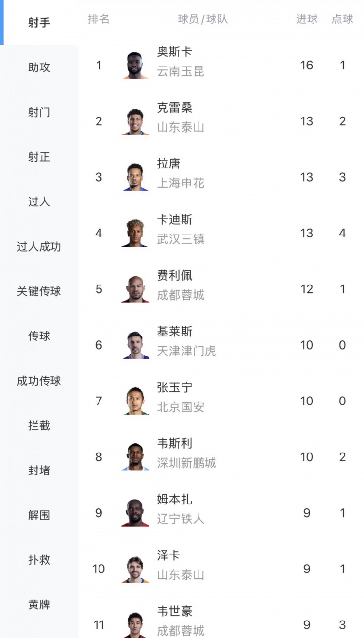 中超22轮射手榜:奥斯卡16球领跑 克雷桑13球升至次席 张玉宁上双 中超22轮射手榜:奥斯卡16球领跑 克雷桑13球升至次席 张玉宁上双