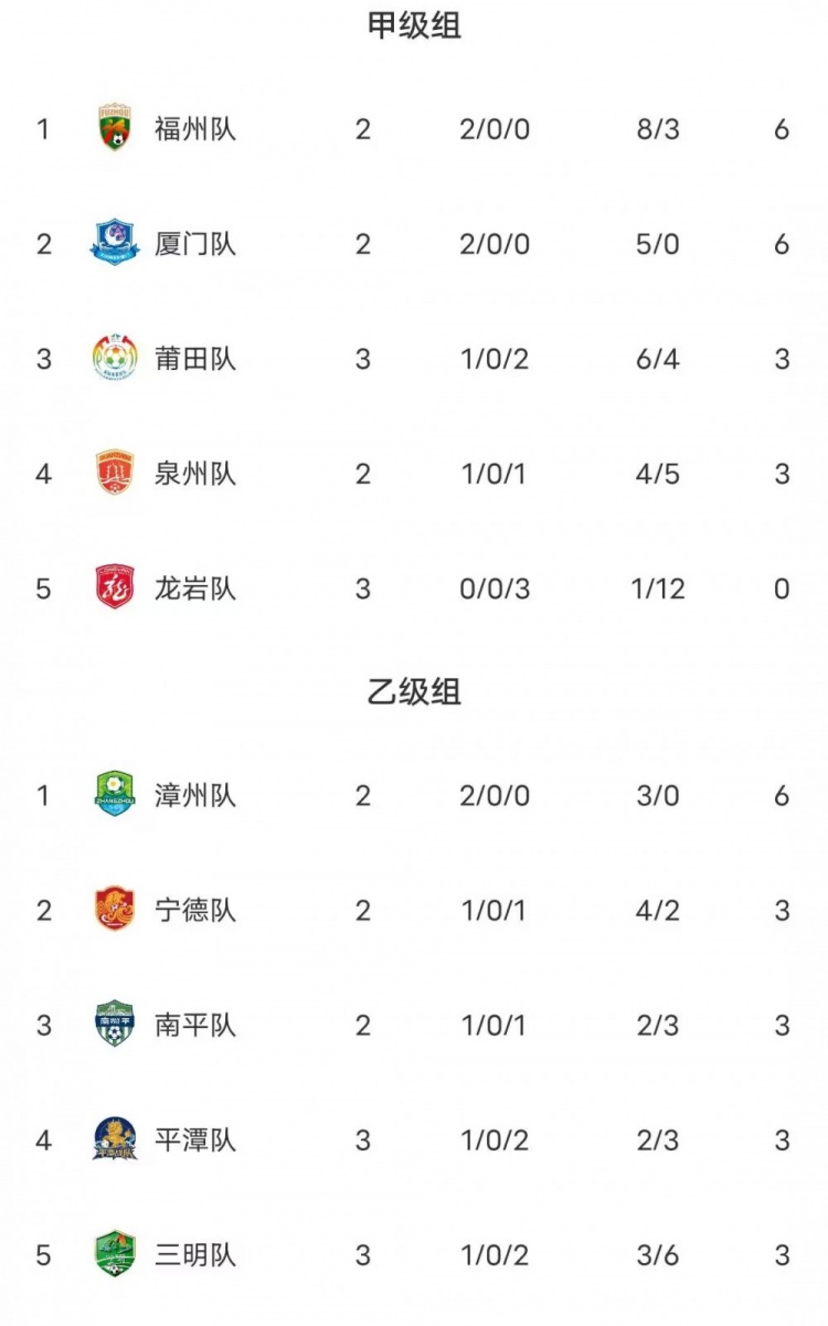 闽超本轮综述：福州3-1龙岩暂升榜首 厦门2-0莆田排名第二