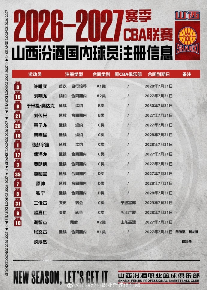 山西男篮:球队完成新赛季国内球员的注册 赵嘉仁&王俊杰在列 山西男篮:球队完成新赛季国内球员的注册 赵嘉仁&王俊杰在列