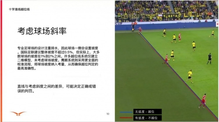 索尼介绍3D虚拟越位线:是VAR系统经过球场建模后自动生成的 索尼介绍3D虚拟越位线:是VAR系统经过球场建模后自动生成的
