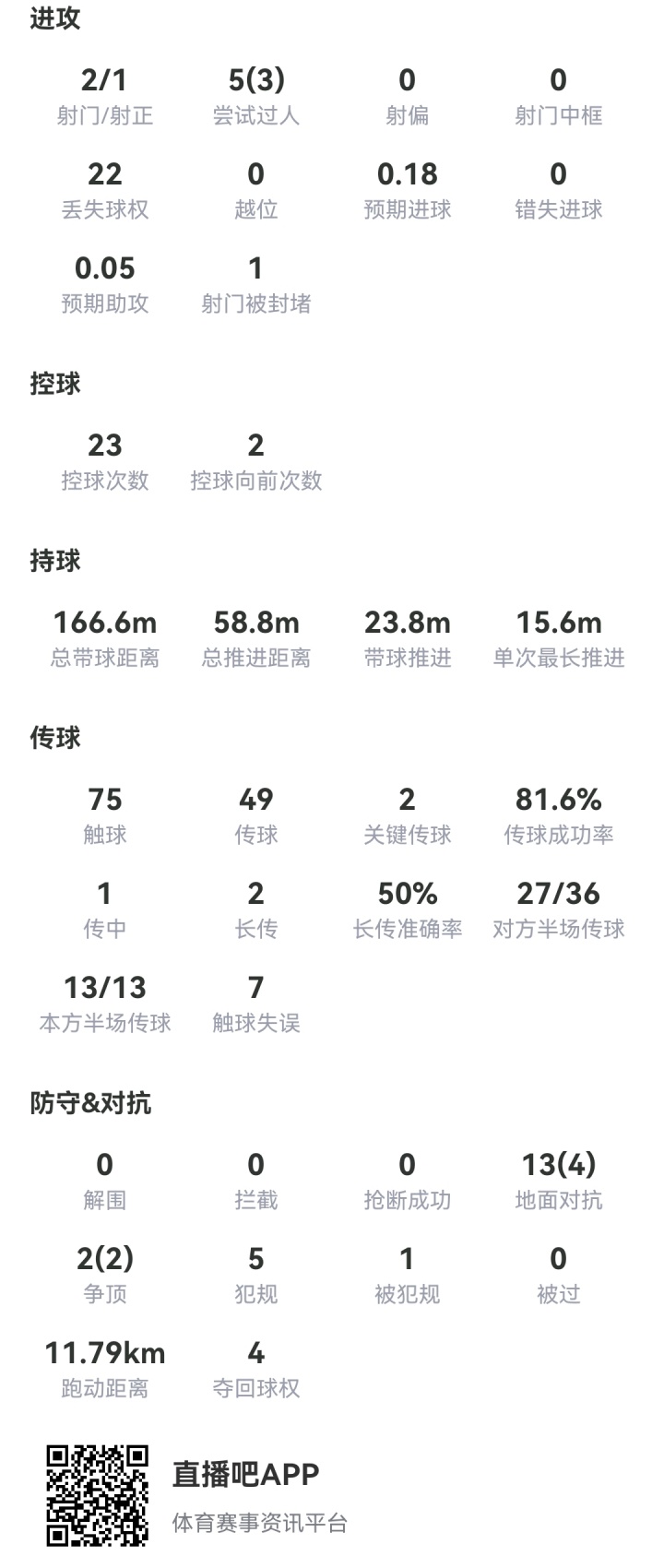 继续沉淀…维尔茨3场53次丢球权赢球评分5.9,1.25亿转会仍未兑现 继续沉淀…维尔茨3场53次丢球权赢球评分5.9,1.25亿转会仍未兑现