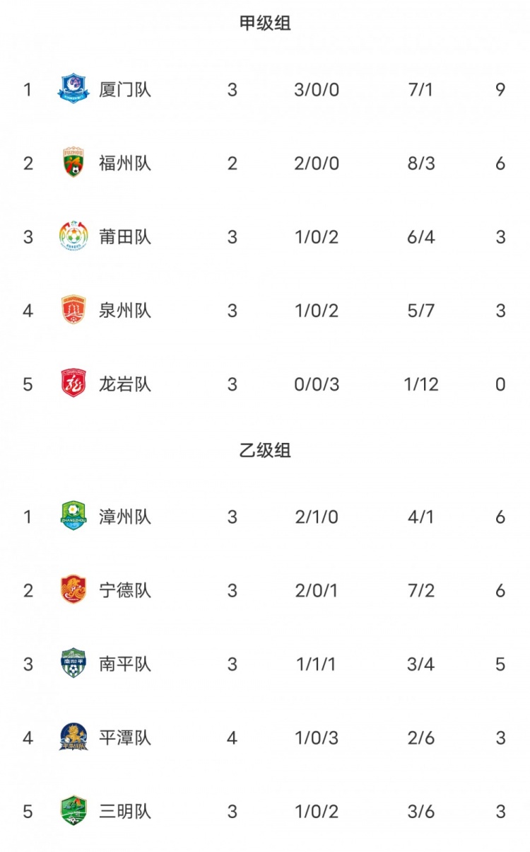 闽超第二阶段积分榜:厦门三战全胜甲组第一 福州少赛一场暂第二 闽超第二阶段积分榜:厦门三战全胜甲组第一 福州少赛一场暂第二
