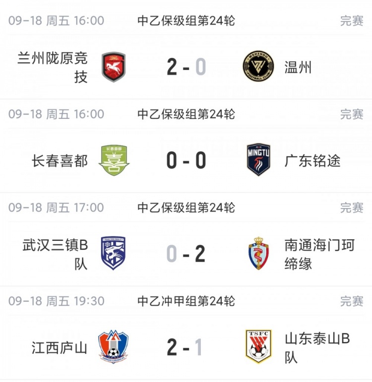 中乙综述:泰山B队4轮不胜无缘登顶,长春喜都战平距安全区1分 中乙综述:泰山B队4轮不胜无缘登顶,长春喜都战平距安全区1分