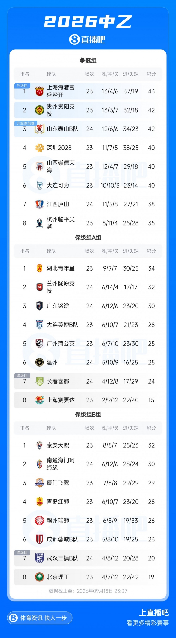 中乙综述:泰山B队4轮不胜无缘登顶,长春喜都战平距安全区1分 中乙综述:泰山B队4轮不胜无缘登顶,长春喜都战平距安全区1分