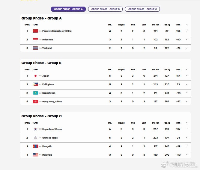2026亚运会女篮综述:小组赛收官 中日韩全胜出线 2026亚运会女篮综述:小组赛收官 中日韩全胜出线
